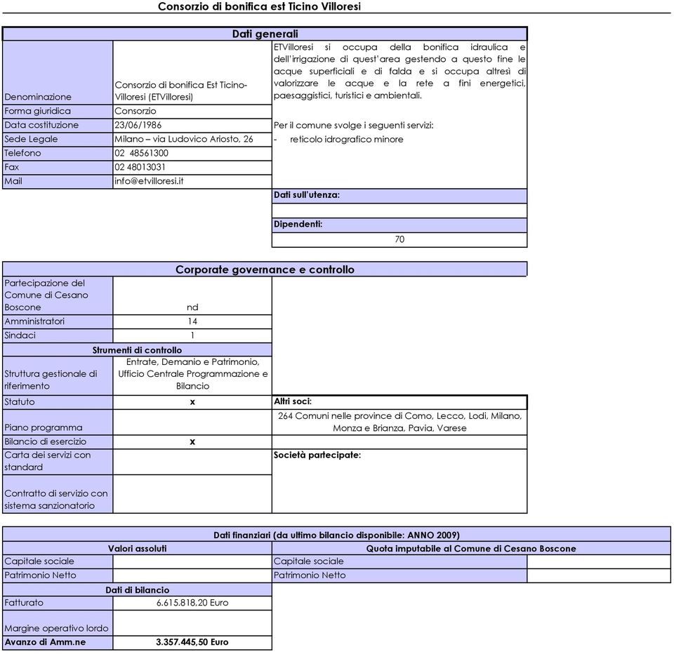 Consorzio Data costituzione 23/06/1986 Per il comune svolge i seguenti servizi: Sede Legale Milano via Ludovico Ariosto, 26 - reticolo idrografico minore Telefono 02 48561300 Fa 02 48013031