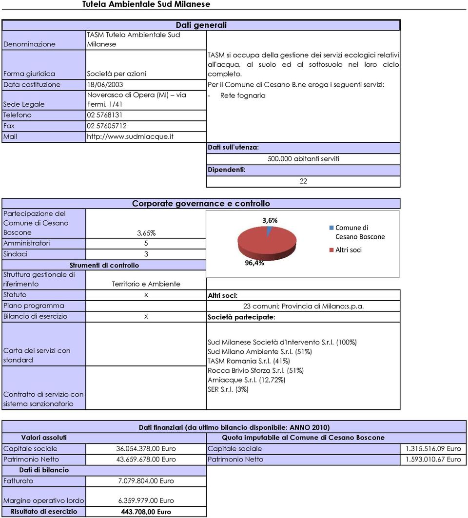 sudmiacque.it - Rete fognaria 500.000 abitanti serviti 22 3,6% Boscone 3,65% Amministratori 5 Territorio e Ambiente Statuto : 96,4% Società partecipate: 23 comuni; Provincia di Milano;s.p.a. Sud Milanese Società d'intervento S.