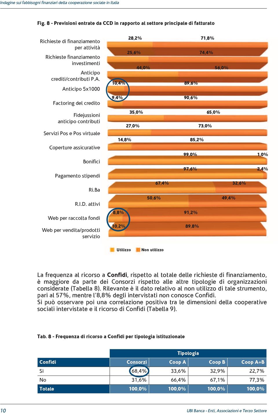 attivi Web per raccolta fondi Web per vendita/prodotti servizio 28,2% 71,8% 25,6% 74,4% 44,0% 56,0% 10,4% 89,6% 9,4% 90,6% 35,0% 65,0% 27,0% 73,0% 14,8% 85,2% 99,0% 1,0% 97,6% 2,4% 67,4% 32,6% 50,6%