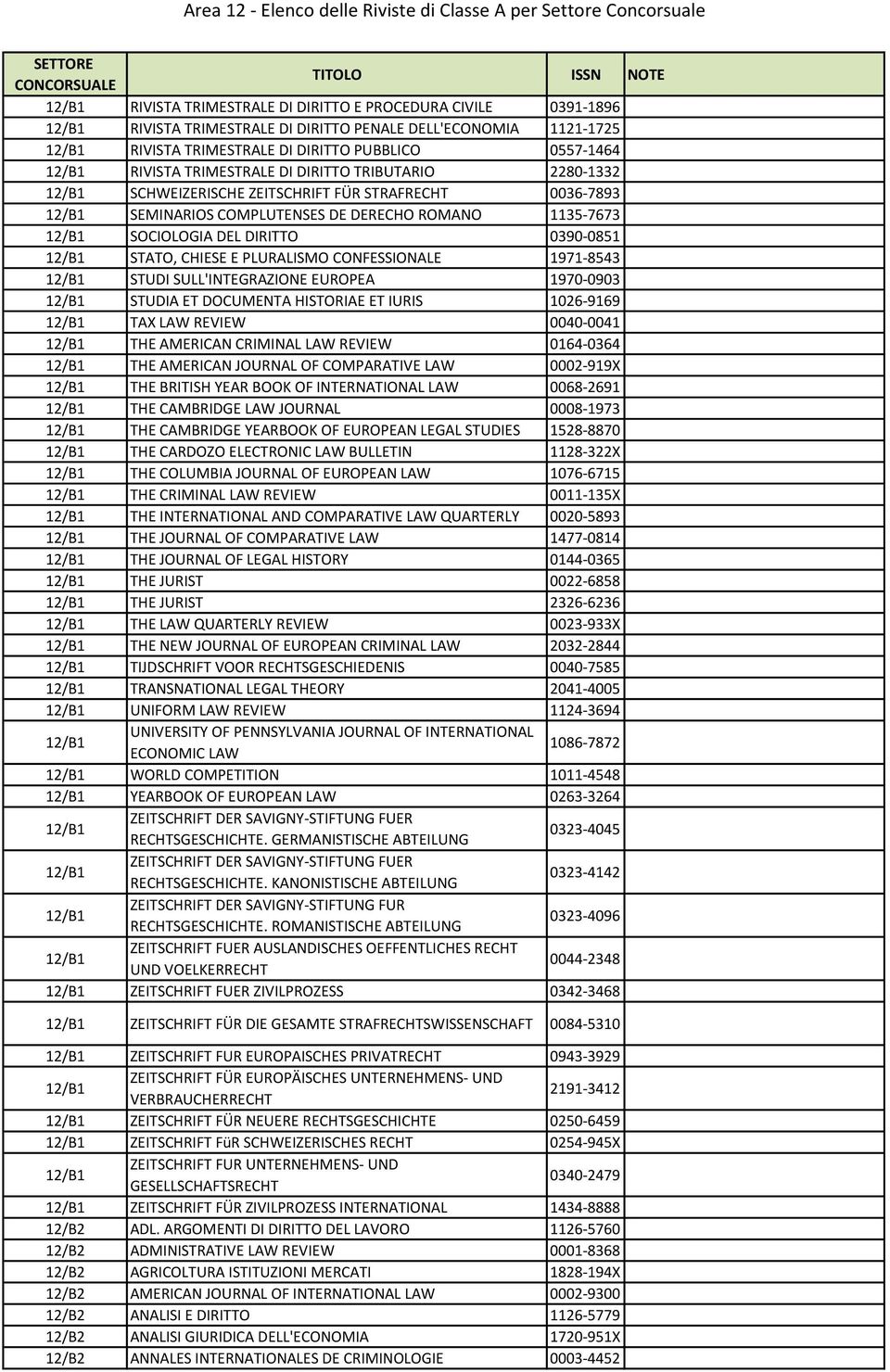 0390-0851 12/B1 STATO, CHIESE E PLURALISMO CONFESSIONALE 1971-8543 12/B1 STUDI SULL'INTEGRAZIONE EUROPEA 1970-0903 12/B1 STUDIA ET DOCUMENTA HISTORIAE ET IURIS 1026-9169 12/B1 TAX LAW REVIEW