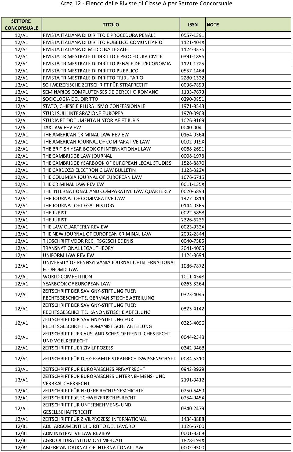 TRIMESTRALE DI DIRITTO TRIBUTARIO 2280-1332 12/A1 SCHWEIZERISCHE ZEITSCHRIFT FÜR STRAFRECHT 0036-7893 12/A1 SEMINARIOS COMPLUTENSES DE DERECHO ROMANO 1135-7673 12/A1 SOCIOLOGIA DEL DIRITTO 0390-0851