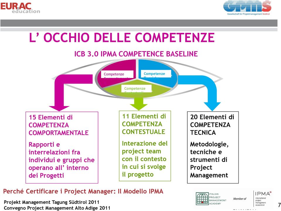 COMPETENZA COMPORTAMENTALE Rapporti e interrelazioni fra individui e gruppi che operano all interno dei Progetti 11