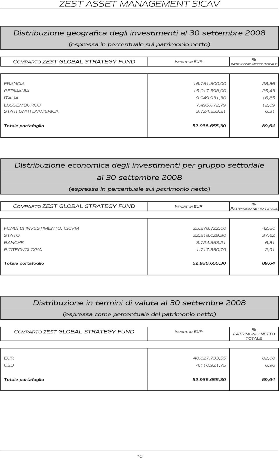 655,30 89,64 Distribuzione economica degli investimenti per gruppo settoriale al 30 settembre 2008 (espressa in percentuale sul patrimonio netto) COMPARTO ZEST GLOBAL STRATEGY FUND IMPORTI IN EUR %