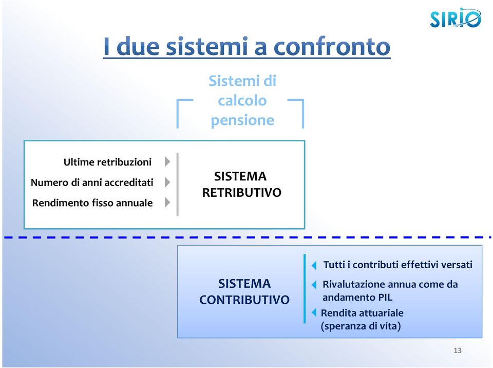 CONTRIBUTIVO Tutti i contributi effettivi versati Rivalutazione