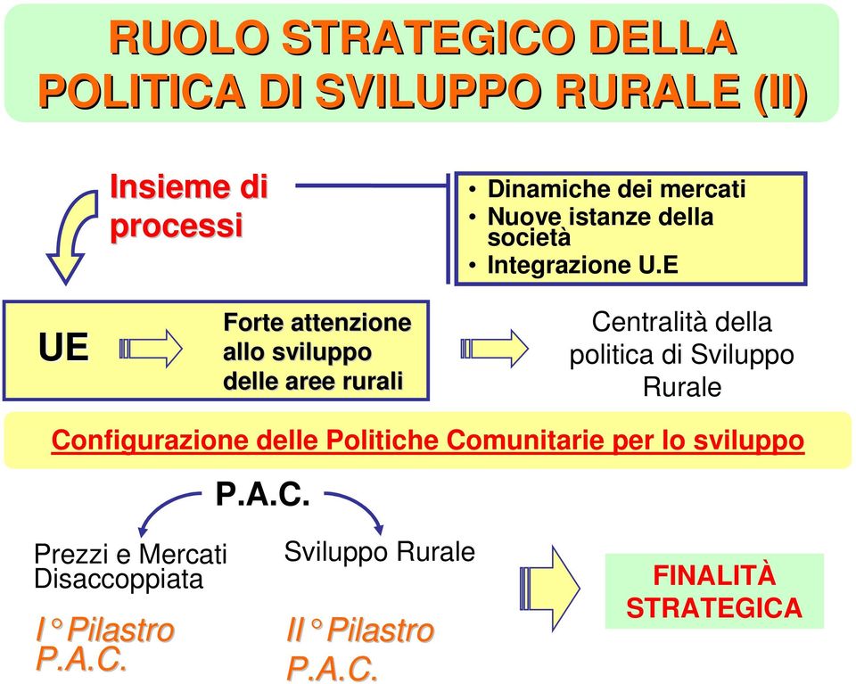 E Centralità della politica di Sviluppo Rurale Configurazione delle Politiche Comunitarie per lo