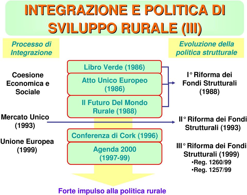 Mondo Rurale (1988) Conferenza di Cork (1996) Agenda 2000 (1997-99) I Riforma dei Fondi Strutturali (1988) II Riforma dei