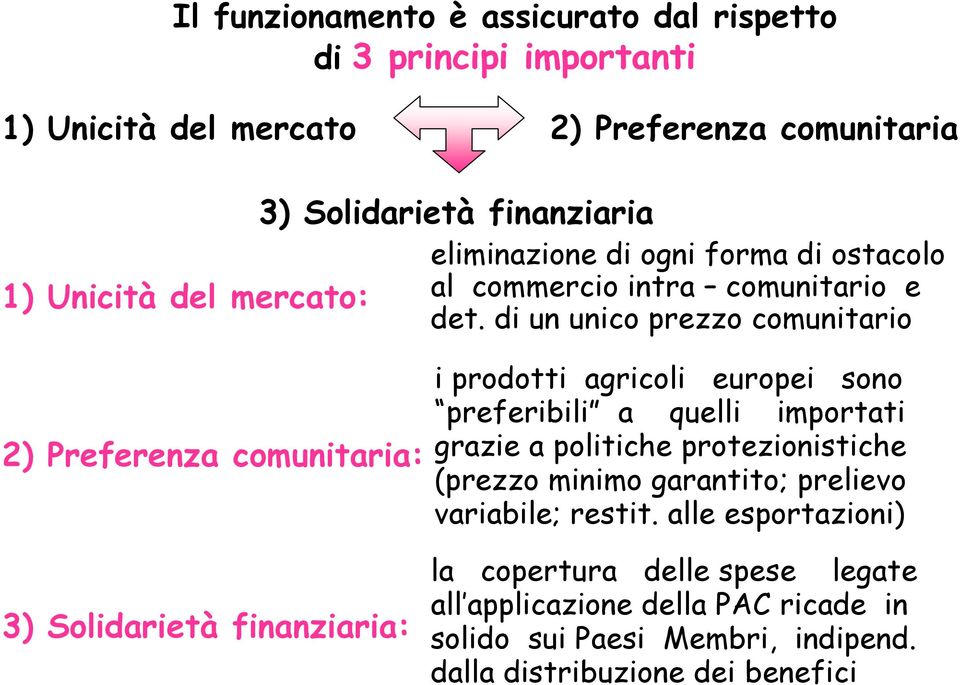 di un unico prezzo comunitario 2) Preferenza comunitaria: 3) Solidarietà finanziaria: i prodotti agricoli europei sono preferibili a quelli importati grazie a