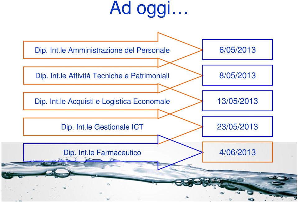 le Attività Tecniche e Patrimoniali 8/05/2013 Dip. Int.