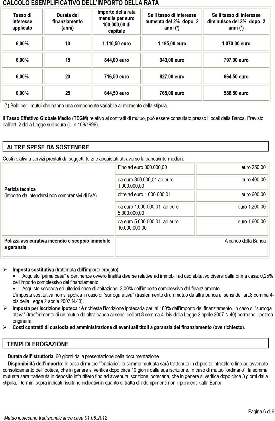 070,00 euro 6,00% 15 844,00 euro 943,00 euro 797,00 euro 6,00% 20 716,50 euro 827,00 euro 664,50 euro 6,00% 25 644,50 euro 765,00 euro 588,50 euro (*) Solo per i mutui che hanno una componente