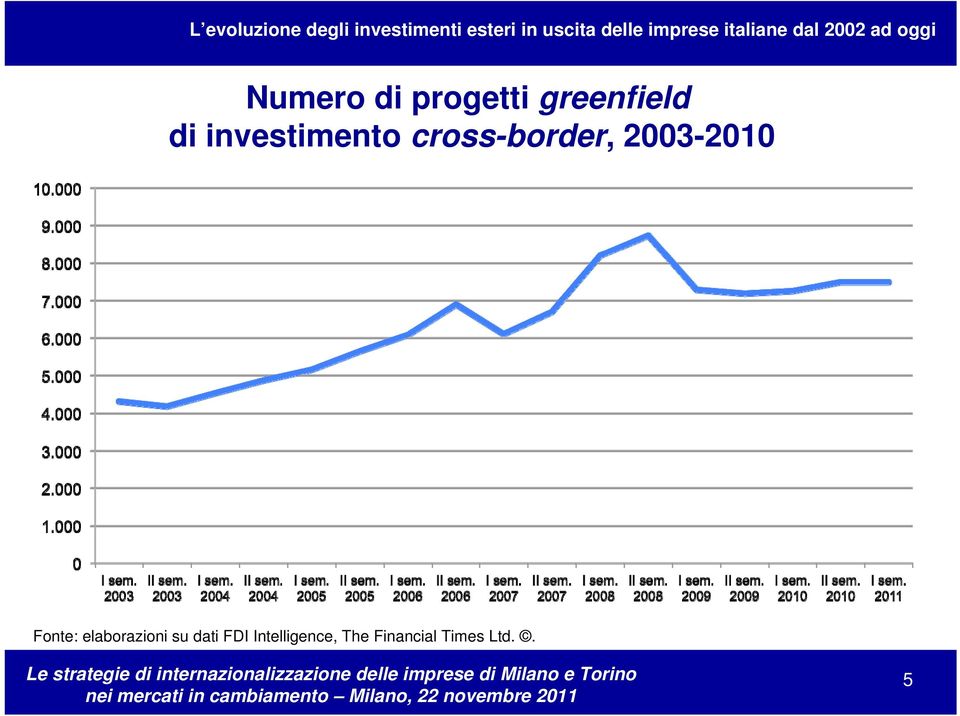 2003-2010 Fonte: elaborazioni su