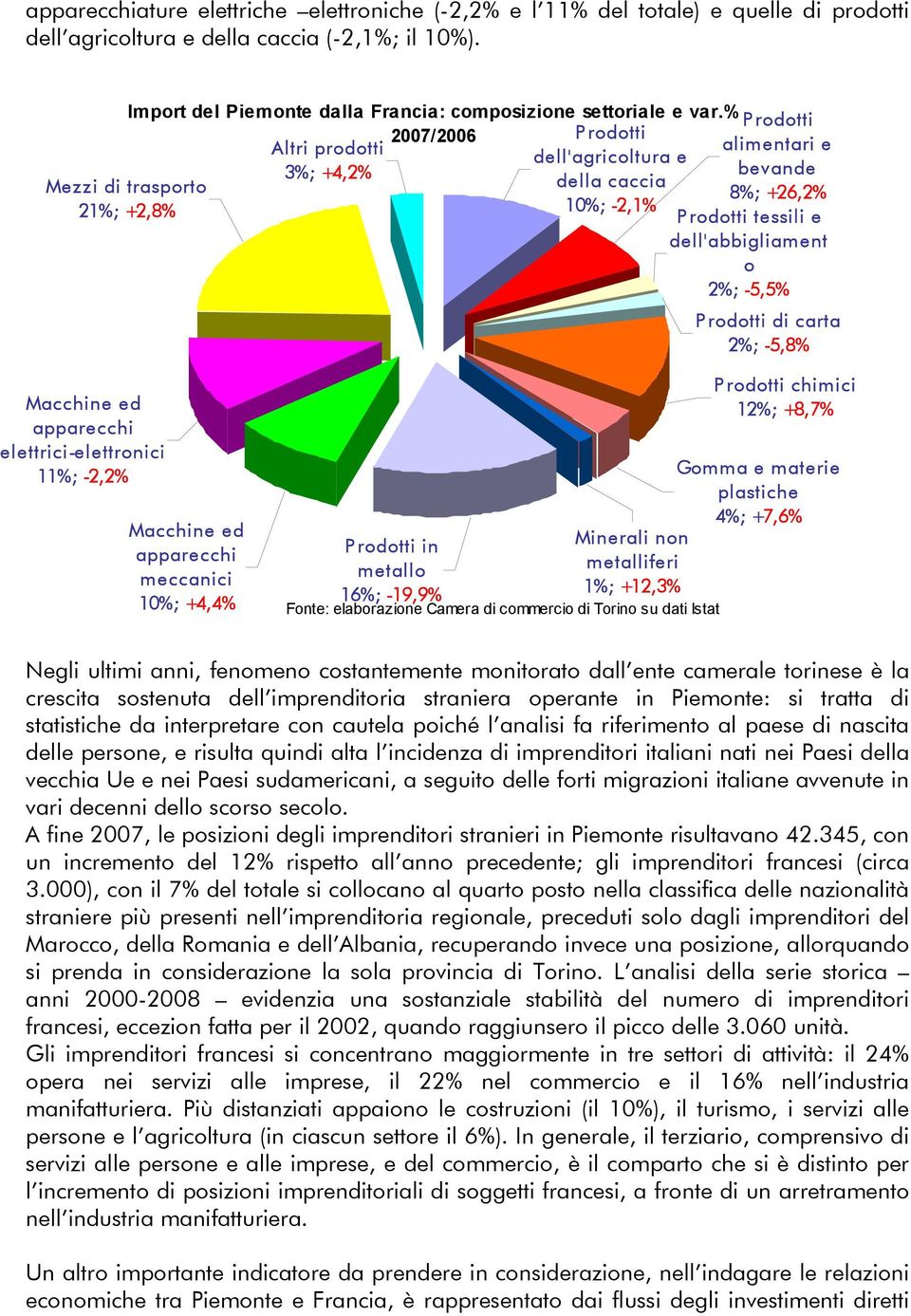 % 2007/2006 P rodotti Altri prodotti dell'agricoltura e 3%; +4,2% della caccia Mezzi di trasporto 21%; +2,8% 10%; -2,1% P rodotti alimentari e bevande 8%; +26,2% P rodotti tessili e dell'abbigliament