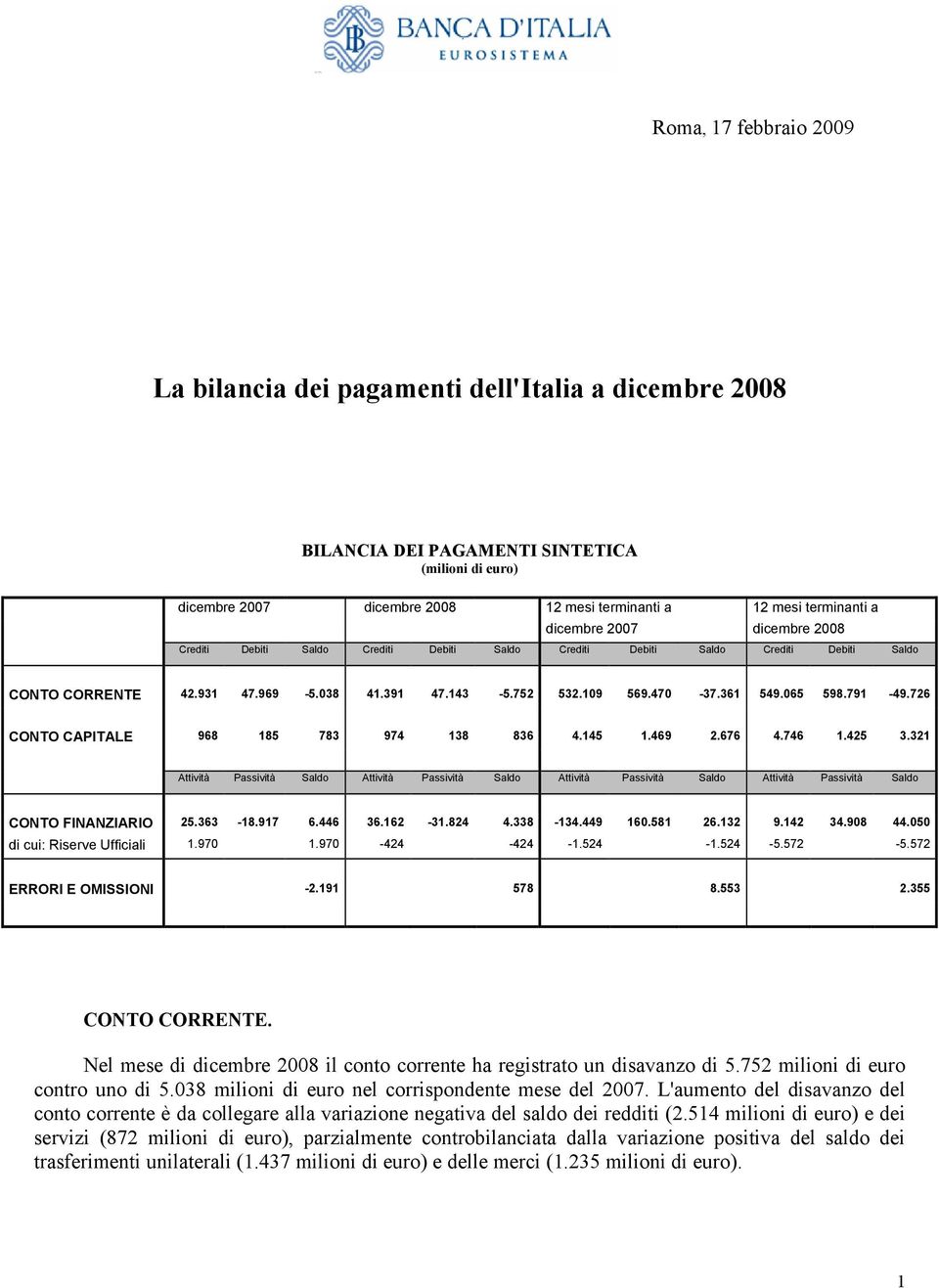 726 CONTO CAPITALE 968 185 783 974 138 836 4.145 1.469 2.676 4.746 1.425 3.321 Attività Passività Saldo Attività Passività Saldo Attività Passività Saldo Attività Passività Saldo CONTO FINANZIARIO 25.