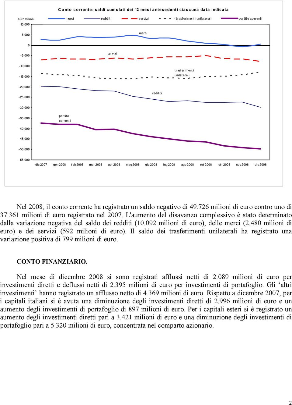 000 dic 2007 gen feb mar apr mag giu lug ago set ott nov dic Nel, il conto corrente ha registrato un saldo negativo di 49.726 milioni di euro contro uno di 37.361 milioni di euro registrato nel 2007.