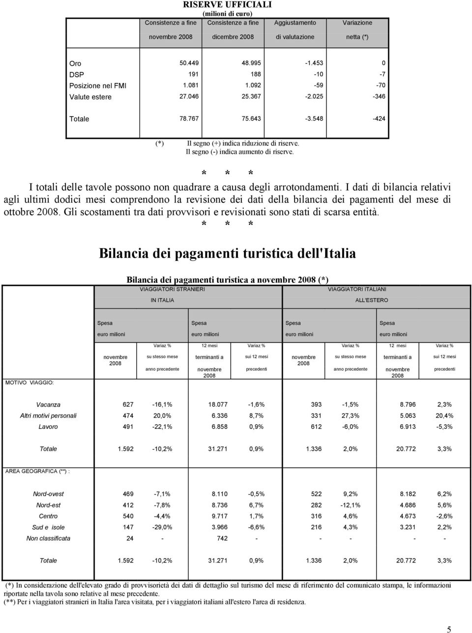 Il segno (-) indica aumento di riserve. * * * I totali delle tavole possono non quadrare a causa degli arrotondamenti.