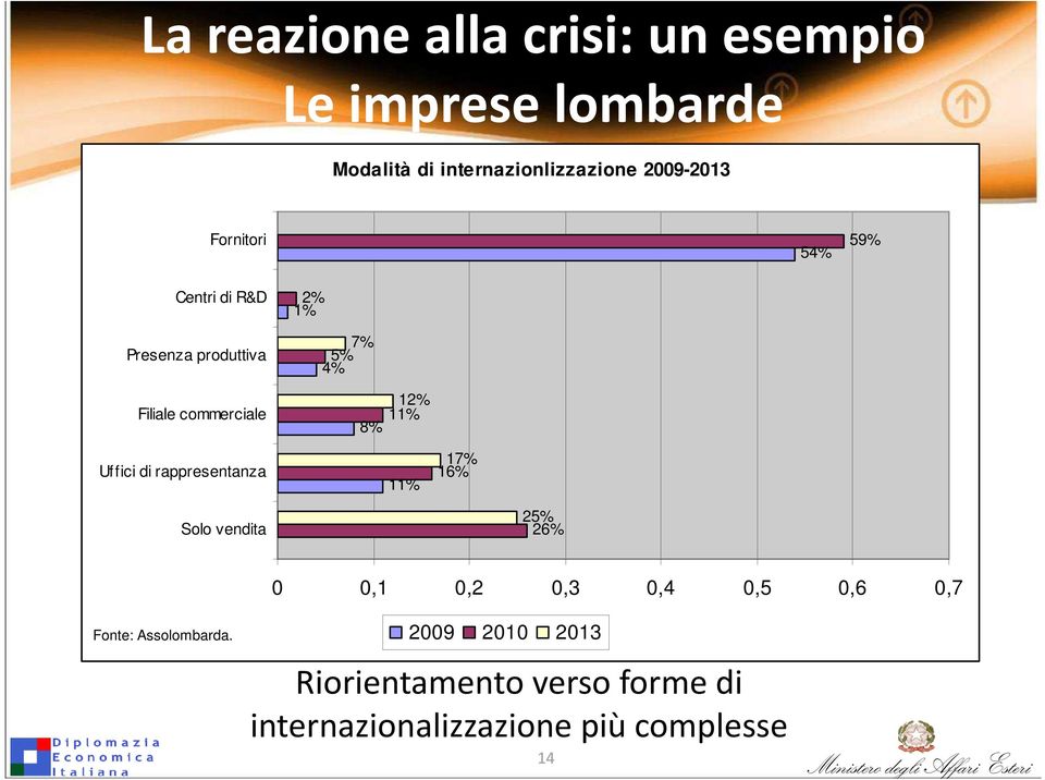 8% 12% 11% Uffici di rappresentanza 11% 17% 16% Solo vendita 25% 26% 0 0,1 0,2 0,3 0,4 0,5 0,6