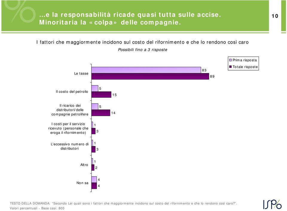 Totale risposte Il costo del petrolio 5 15 Il ricarico dei distributori/delle compagnie petrolifere 5 14 I costi per il servizio ricevuto (personale che