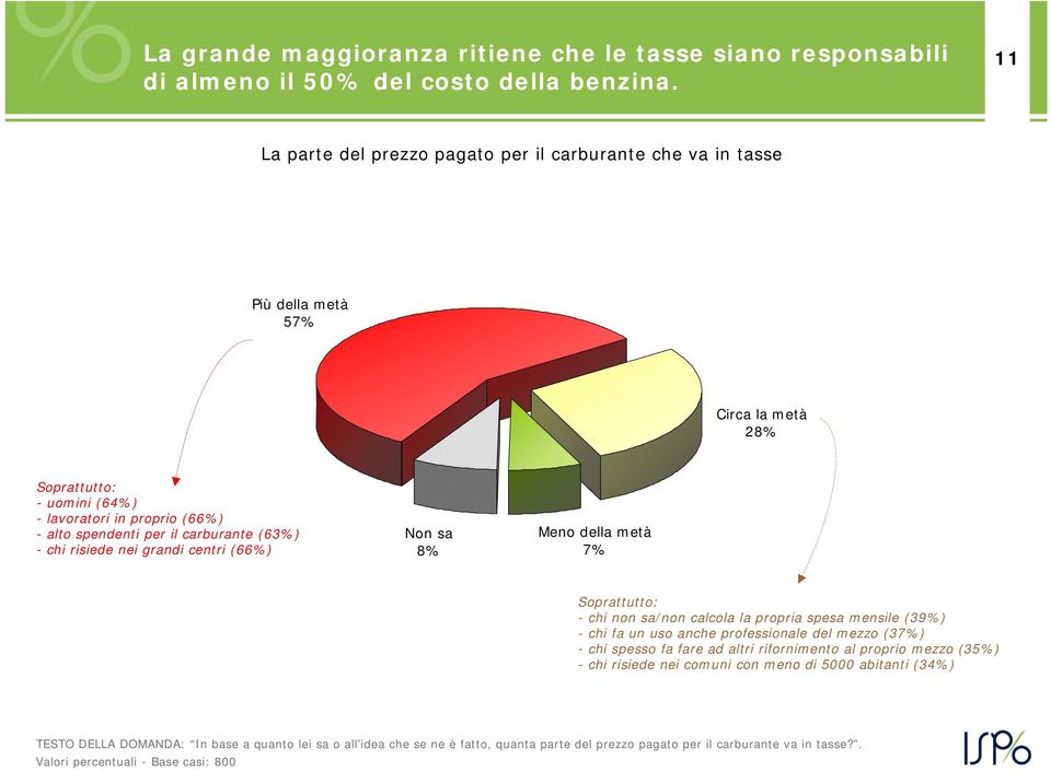 carburante (63%) - chi risiede nei grandi centri (66%) Non sa 8% Meno della metà 7% Soprattutto: - chi non sa/non calcola la propria spesa mensile (39%) - chi fa un uso anche