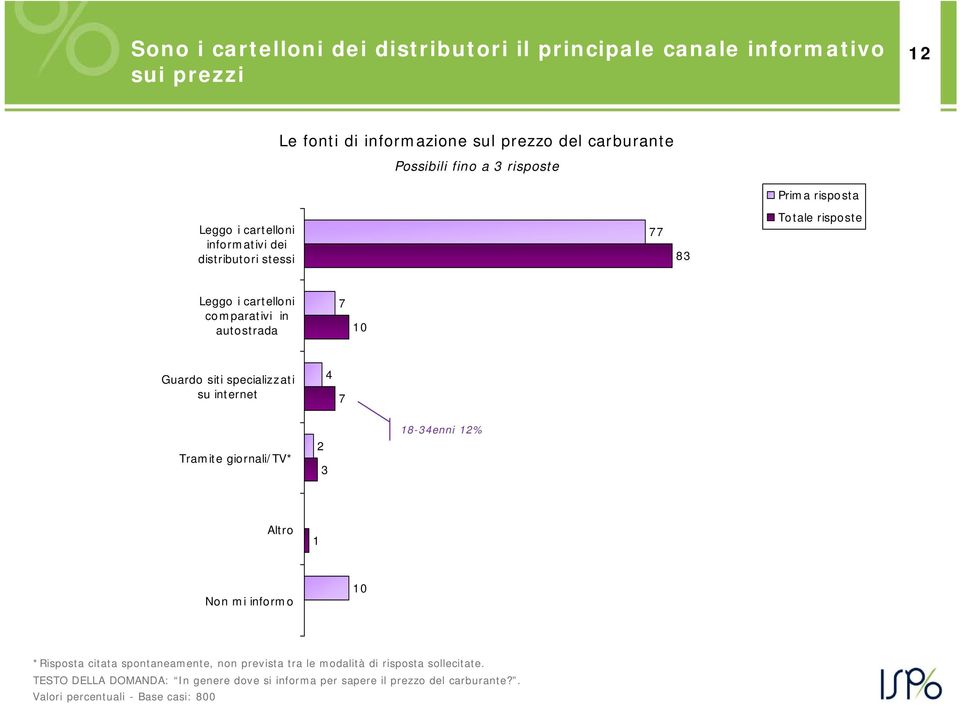 autostrada 7 10 Guardo siti specializzati su internet 4 7 Tramite giornali/tv* 2 3 18-34enni 12% Altro 1 Non mi informo 10 *Risposta citata