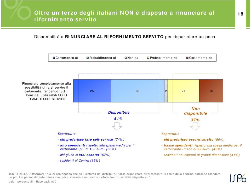 Non disponibile 37% Soprattutto - chi preferisce fare self-service (74%) - alto spendenti rispetto alla spesa media per il carburante -più di 120 euro- (66%) - chi giuda moto/scooter (67%) -