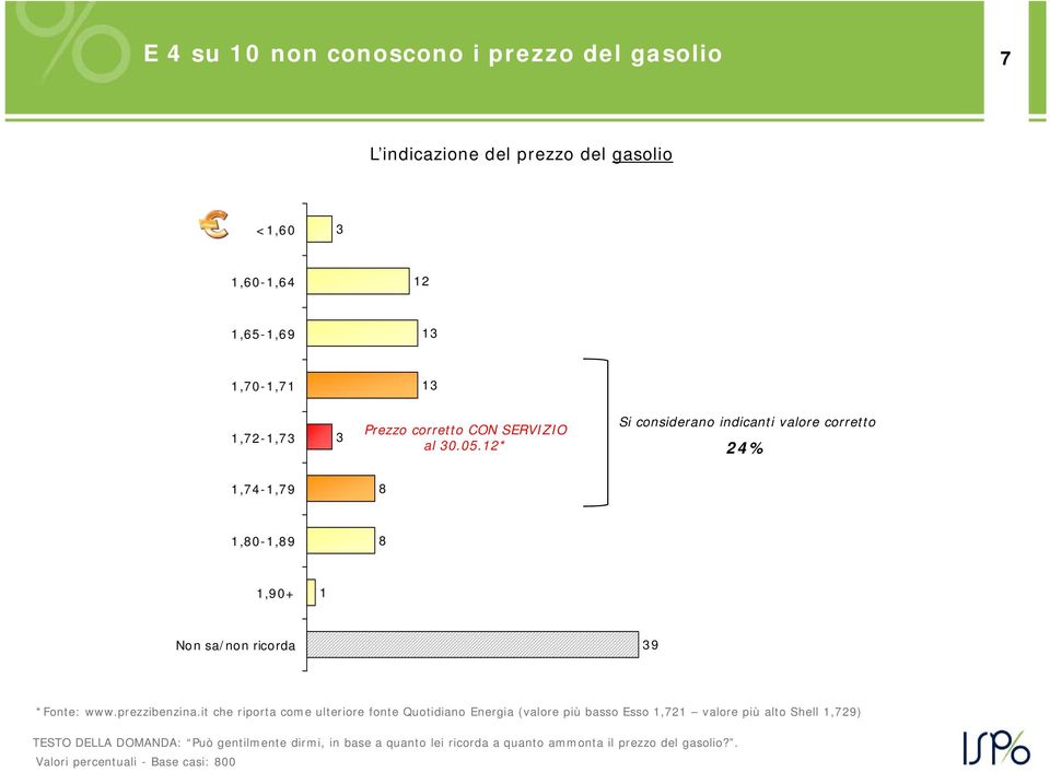 12* Si considerano indicanti valore corretto 24% 1,74-1,79 8 1,80-1,89 8 1,90+ 1 Non sa/non ricorda 39 *Fonte: www.prezzibenzina.