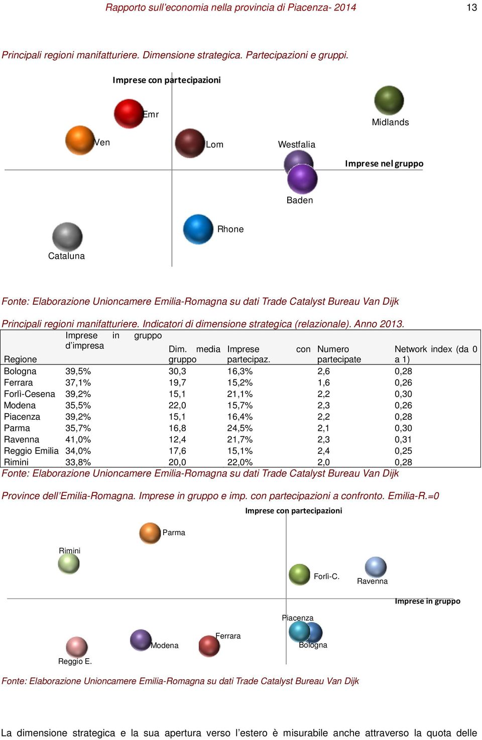 regioni manifatturiere. Indicatori di dimensione strategica (relazionale). Anno 2013. Imprese in gruppo d impresa Dim. media Imprese con Numero Network index (da 0 Regione gruppo partecipaz.