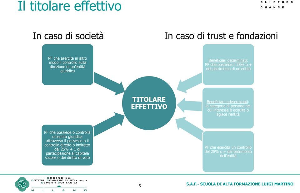 di persone nel cui interesse è istituita o agisce l entità PF che possiede o controlla un entità giuridica attraverso il possesso o il controllo