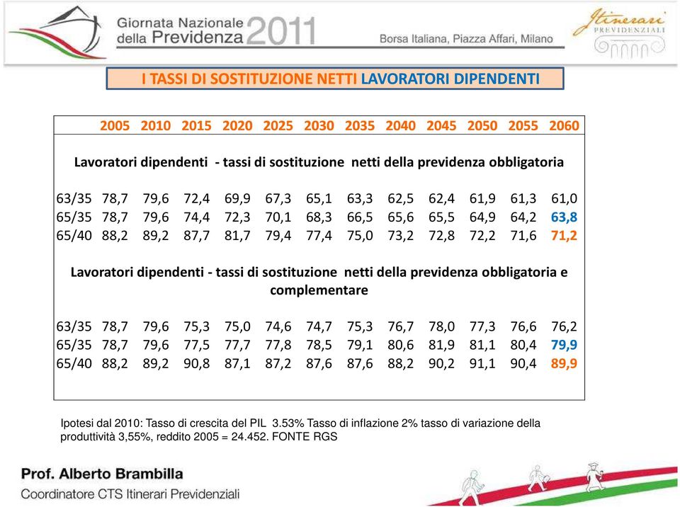 Lavoratori dipendenti -tassi di sostituzione netti della previdenza obbligatoria e complementare 63/35 78,7 79,6 75,3 75,0 74,6 74,7 75,3 76,7 78,0 77,3 76,6 76,2 65/35 78,7 79,6 77,5 77,7 77,8 78,5