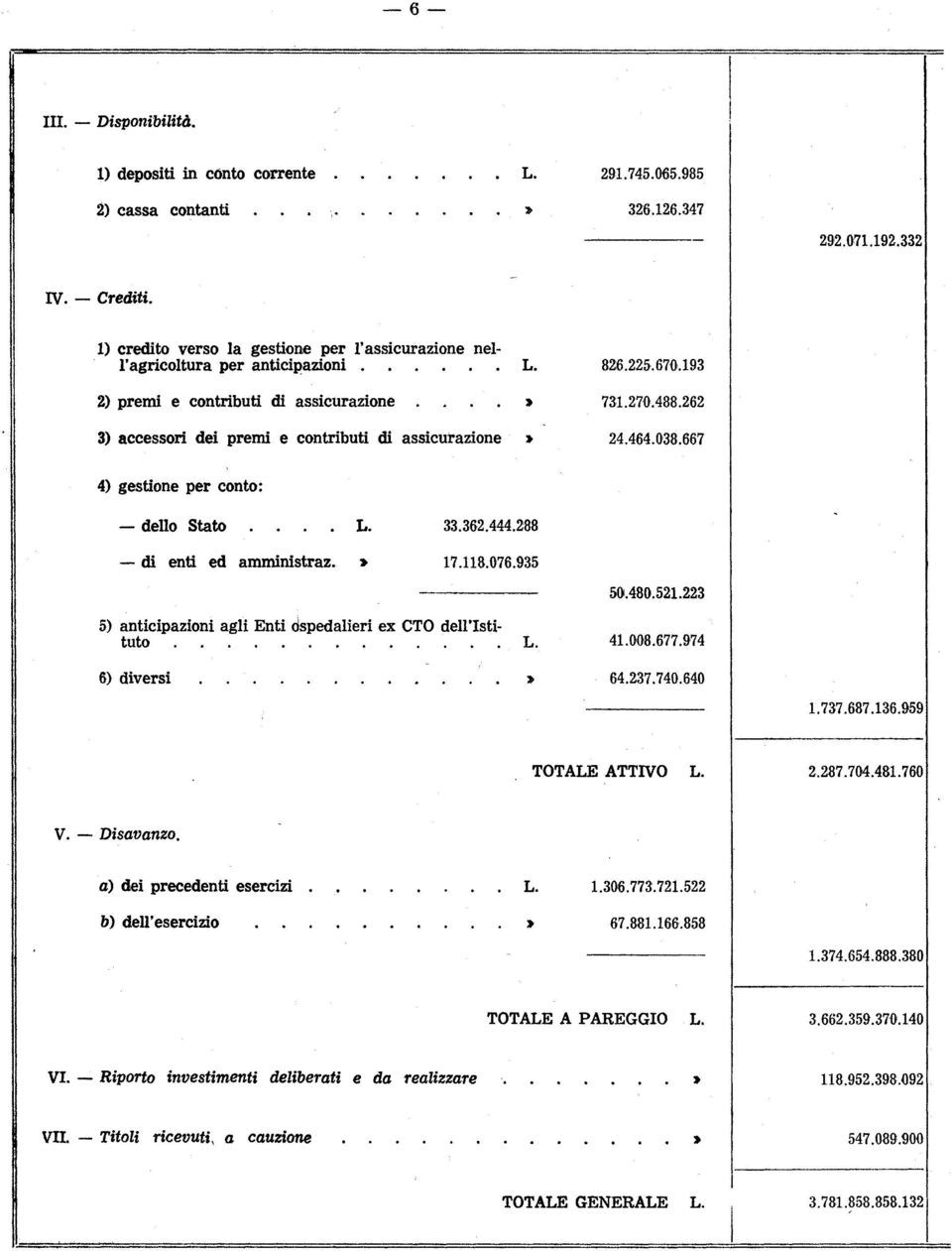 262 3) accessori dei premi e contributi di assicurazione» 24.464.038.667 4) gestione per conto: dello Stato.... L. 33.362.444.288 di enti ed amministraz.» 17.118.076.935 50.480.521.