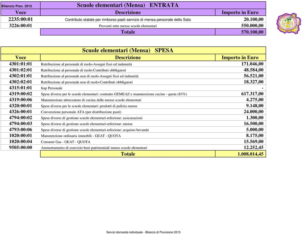 046,00 4301:02:01 Retribuzione al personale di ruolo-contributi obbligatori 48.584,00 4302:01:01 Retribuzione al personale non di ruolo-assegni fissi ed indennità 56.