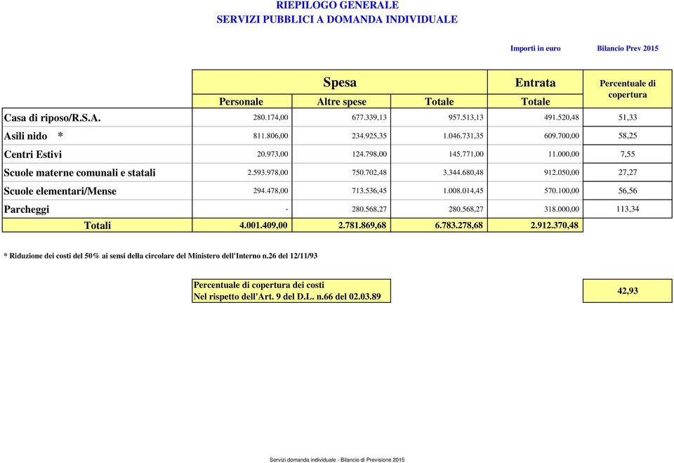 978,00 750.702,48 3.344.680,48 912.050,00 27,27 Scuole elementari/mense 294.478,00 713.536,45 1.008.014,45 570.100,00 56,56 Parcheggi - 280.568,27 280.568,27 318.000,00 113,34 Totali 4.001.409,00 2.