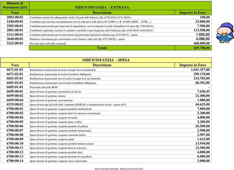 900,00 2881:00:01 Contributio regionale voucher di carattere conciliativo per frequenza nidi d'infanzia (Sp. 6104.00.01-6105.00.01) 113.