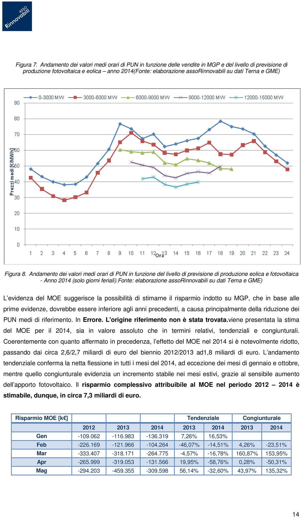 GME) Figura 8. Andamento dei valori medi orari di PUN in funzione del livello di previsione di produzione eolica e fotovoltaica - Anno 2014 (solo giorni feriali).