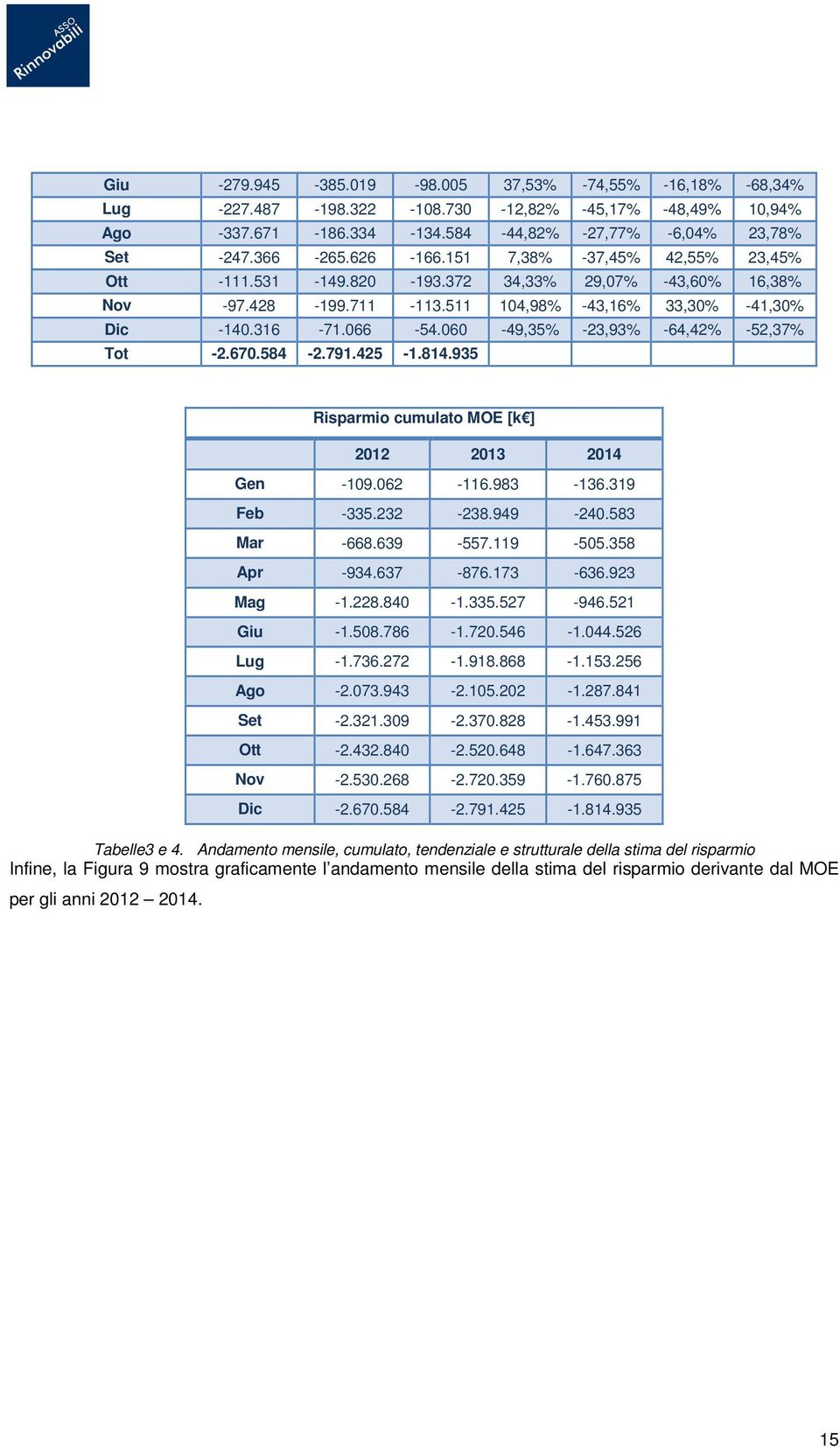 060-49,35% -23,93% -64,42% -52,37% Tot -2.670.584-2.791.425-1.814.935 Tabelle3 e 4.