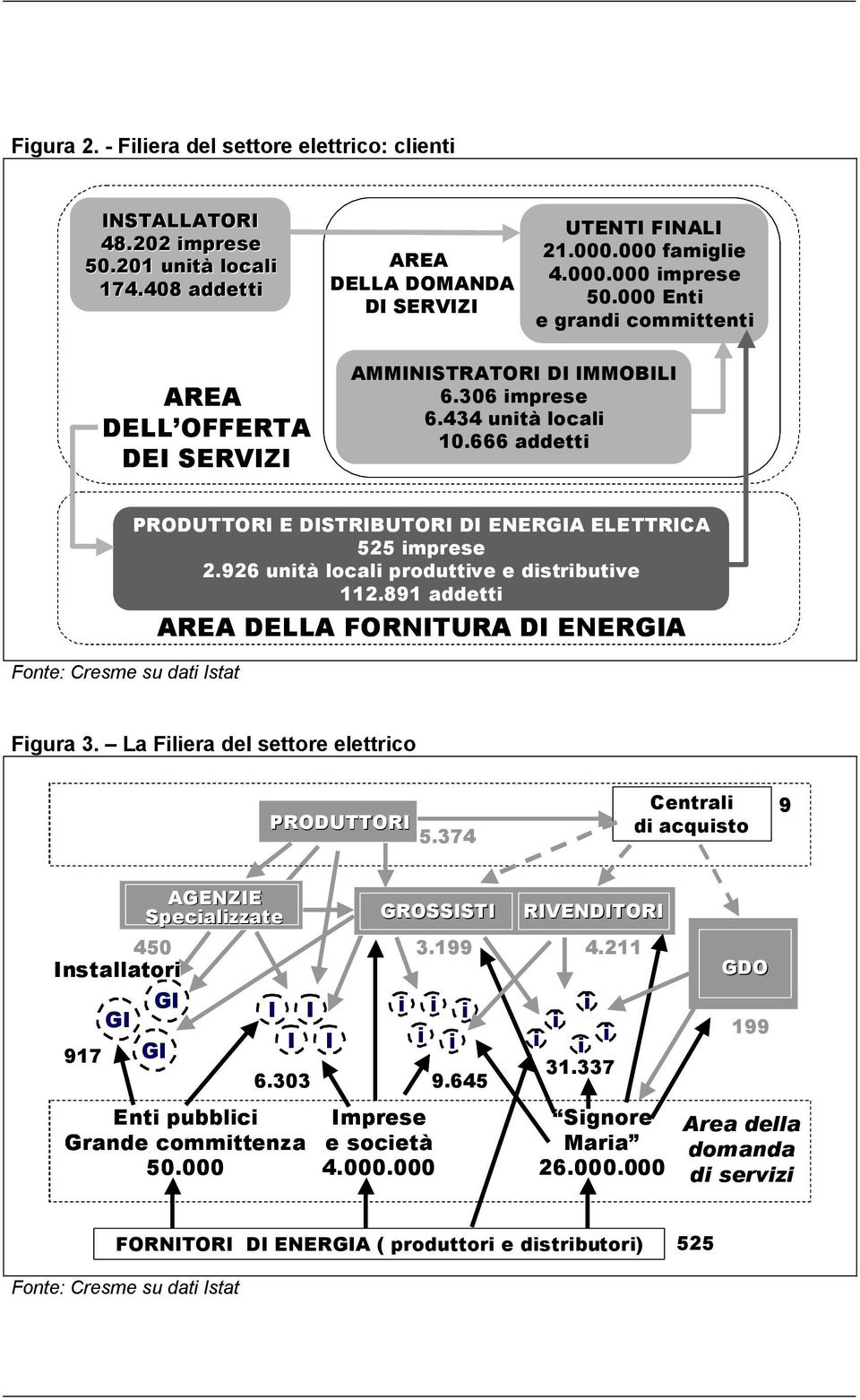 926 untà local produttve e dstrbutve 112.891 addett DELLA FORNITURA DI ENERA Fgura 3. La Flera del settore elettrco PRODUTTORI 5.