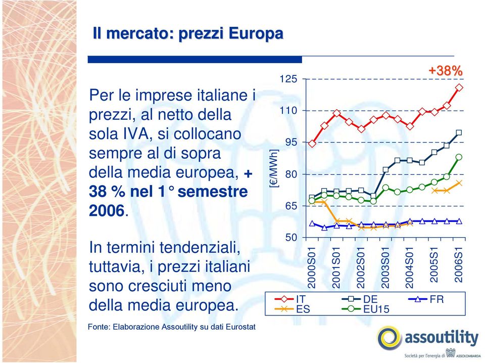 [ /MWh] 125 110 95 80 65 +38% In termini tendenziali, tuttavia, i prezzi italiani sono cresciuti meno