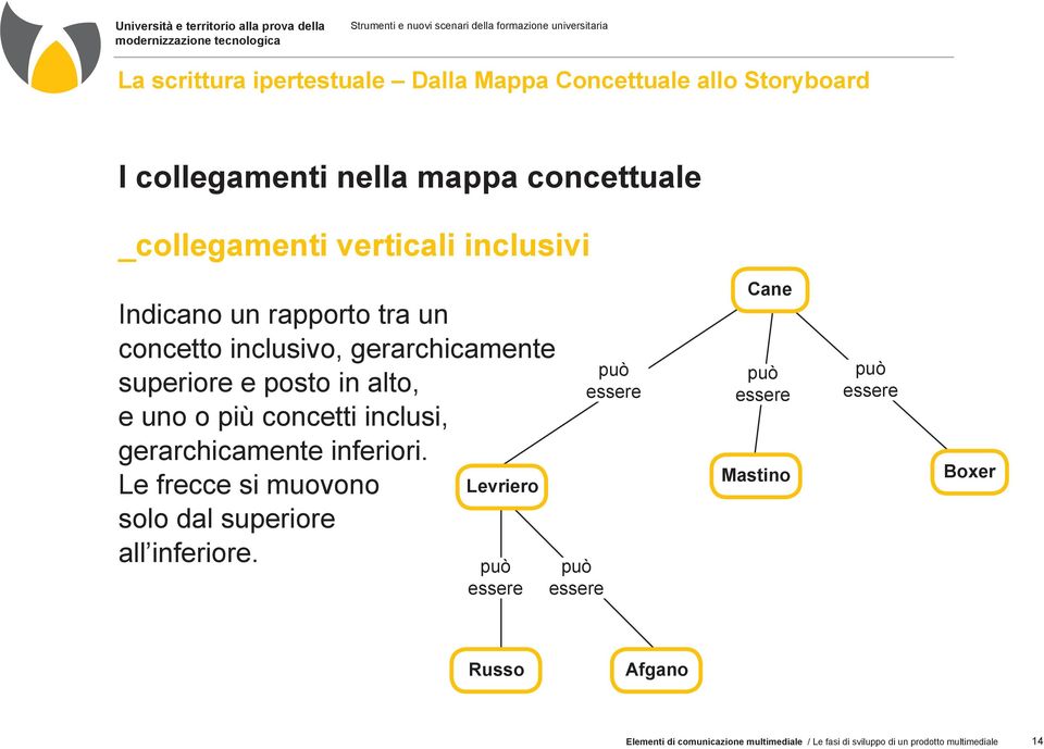 gerarchicamente inferiori. Le frecce si muovono solo dal superiore all inferiore.