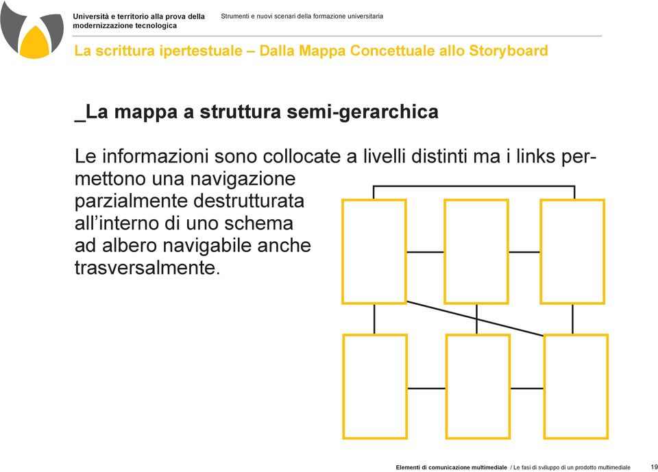 navigazione parzialmente destrutturata all interno di uno schema ad albero navigabile anche