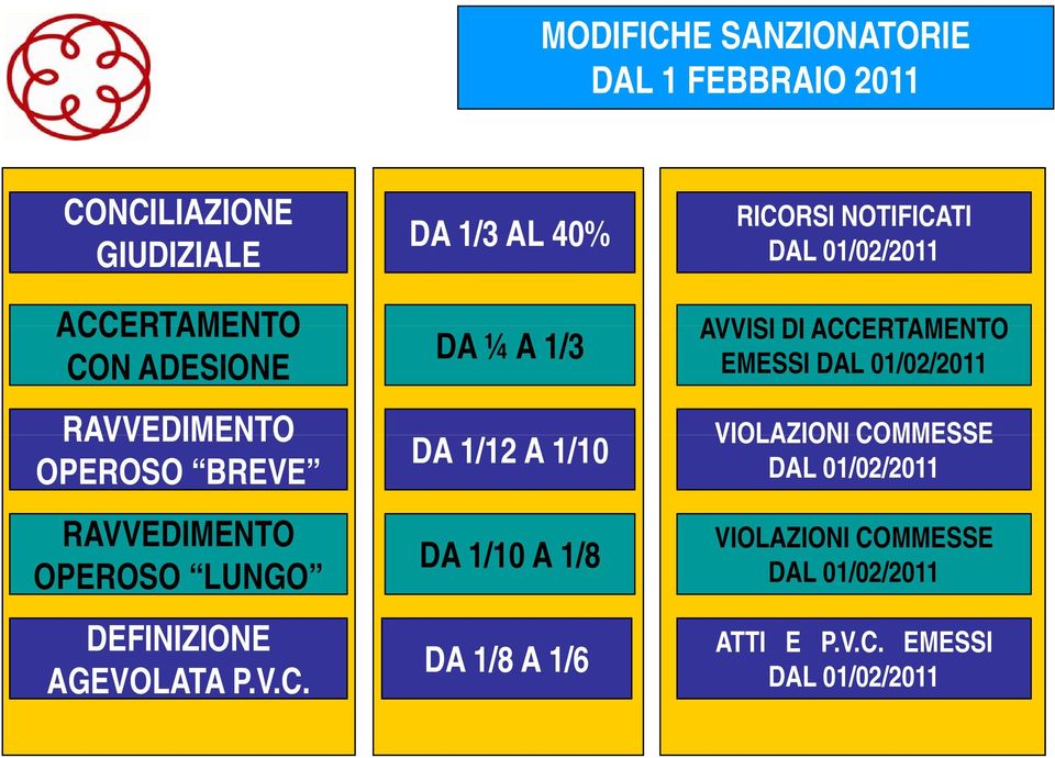 DA 1/3 AL 40% DA ¼ A 1/3 DA 1/12 A 1/10 DA 1/10 A 1/8 DA 1/8 A 1/6 RICORSI NOTIFICATI DAL 01/02/2011 AVVISI