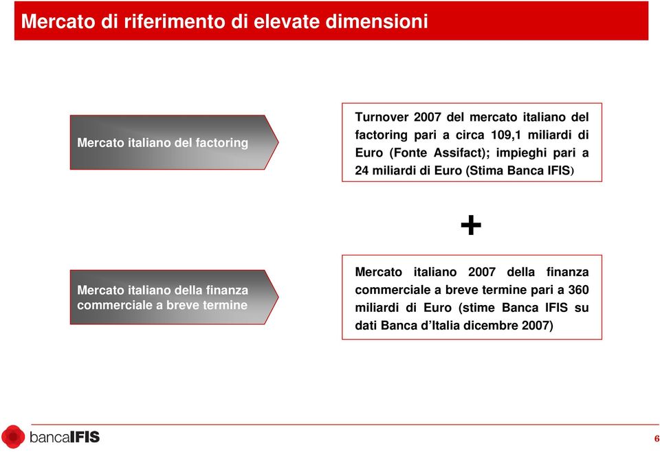 Banca IFIS) + Mercato italiano della finanza commerciale a breve termine Mercato italiano 2007 della finanza