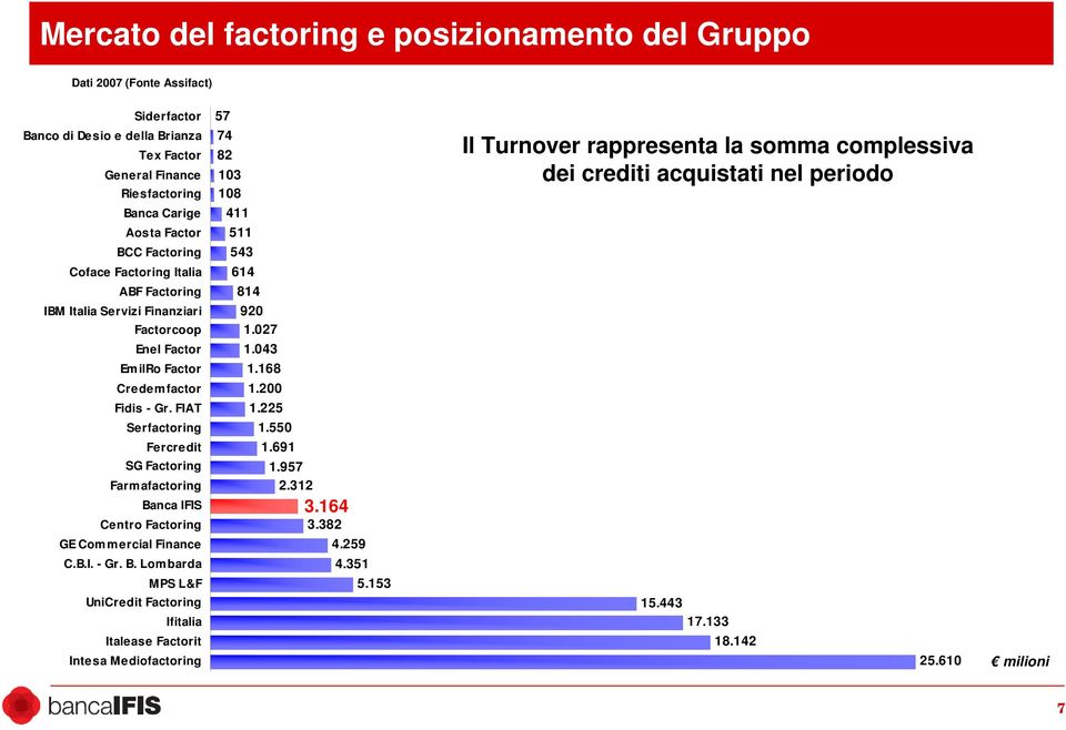 FIAT Serfactoring Fercredit SG Factoring Farmafactoring Banca IFIS Centro Factoring GE Com mercial Finance C.B.I. - Gr. B. Lombarda MPS L&F UniCredit Factoring Ifitalia Italease Factorit Intesa Mediofactoring 57 74 82 103 108 411 511 543 614 814 920 1.