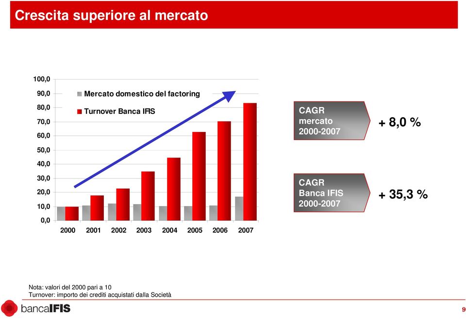 CAGR Banca IFIS 2000-2007 + 35,3 % 0,0 2000 2001 2002 2003 2004 2005 2006 2007