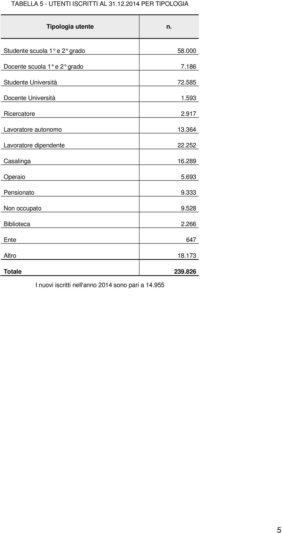 917 Lavoratore autonomo 13.364 Lavoratore dipendente 22.252 Casalinga 16.289 Operaio 5.693 Pensionato 9.