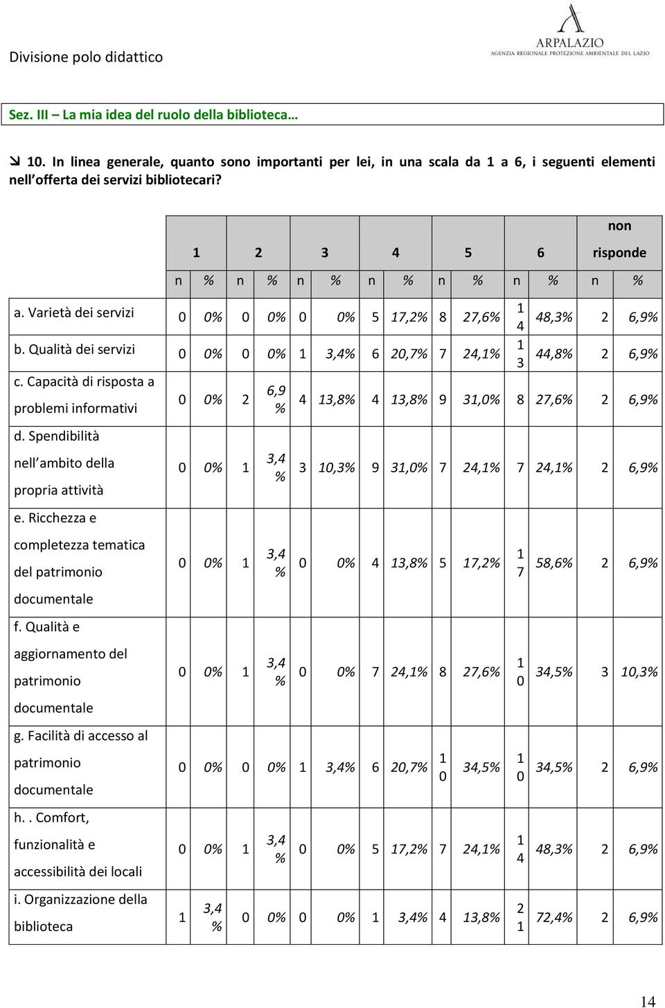 Spendibilità nell ambito della propria attività e. Ricchezza e completezza tematica del patrimonio documentale f. Qualità e aggiornamento del patrimonio documentale g.