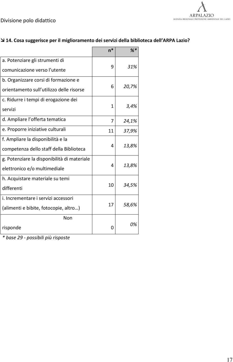 Proporre iniziative culturali 37,9 f. Ampliare la disponibilità e la competenza dello staff della Biblioteca 4 3,8 g.