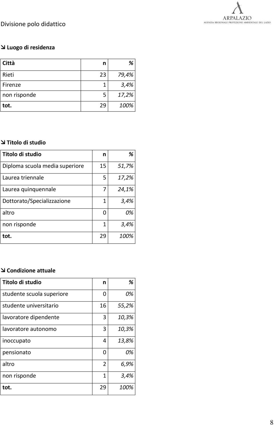 24, Dottorato/Specializzazione 3,4 altro 0 0 non risponde 3,4 tot.