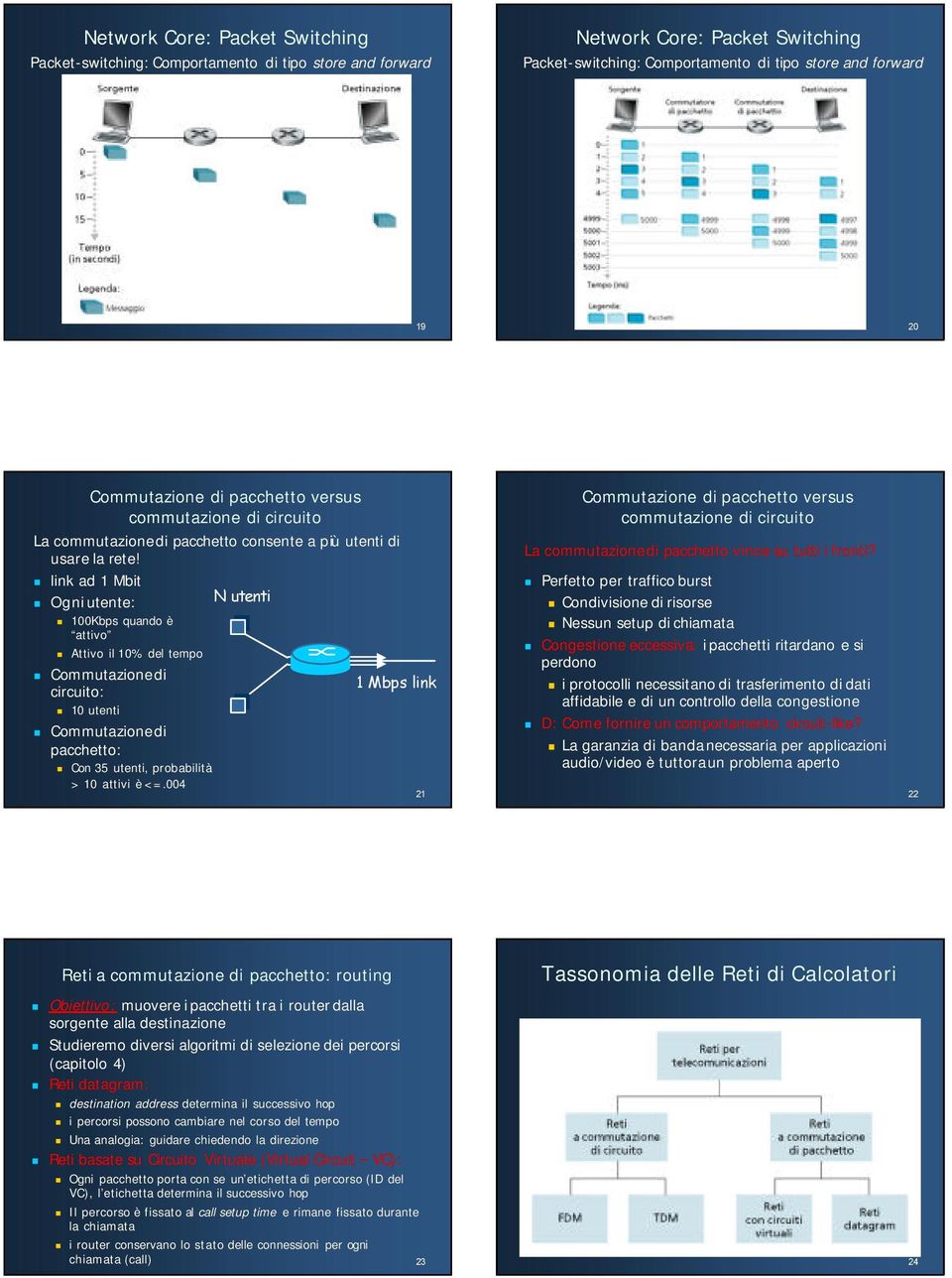 link ad 1 Mbit Ogniutente: N utenti 100Kbps quando è attivo Attivo il 10% del tempo Commutazionedi circuito: 10 utenti Commutazionedi pacchetto: Con utenti, probabilità > 10 attivi è <=.