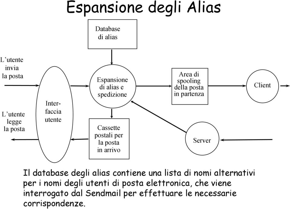 posta in partenza Server Client Il database degli alias contiene una lista di nomi alternativi per i nomi