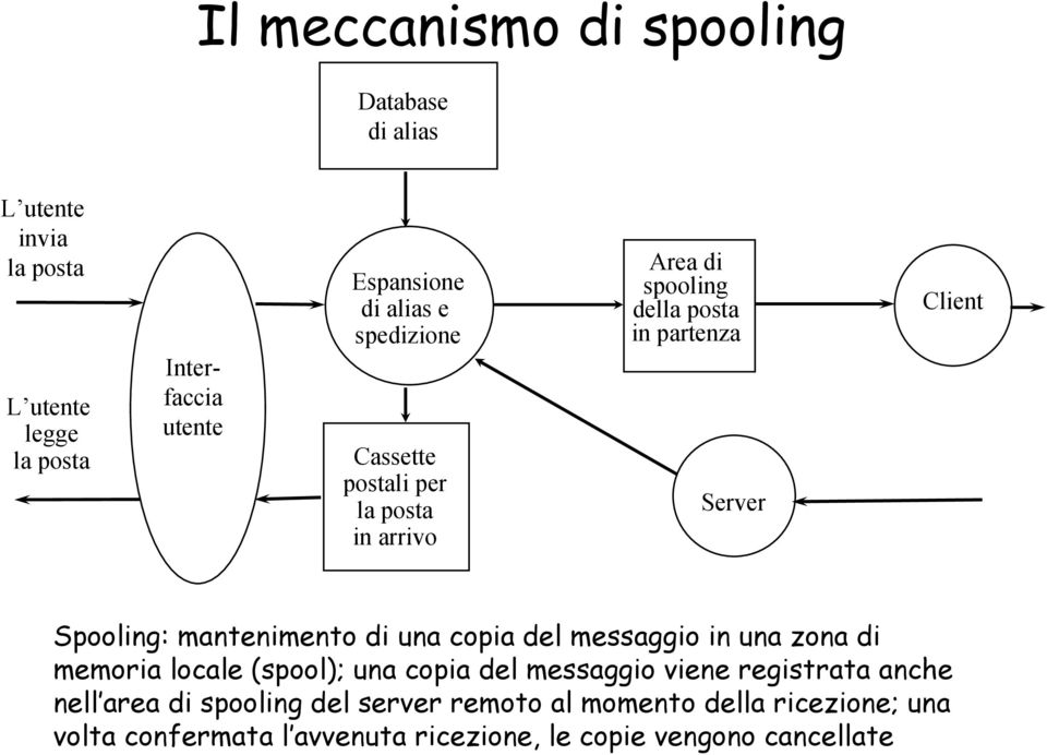 mantenimento di una copia del messaggio in una zona di memoria locale (spool); una copia del messaggio viene registrata anche