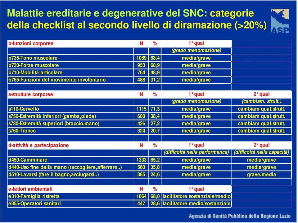 qual (grado menomazione) (cambiam. strutt.) s110-cervello 1115 71,3 media/grave cambiam qual.strutt. s750-estremità inferiori (gamba,piede) 600 38,4 media/grave cambiam qual.strutt. s730-estremità superiori (braccio,mano) 426 27,2 media/grave cambiam qual.