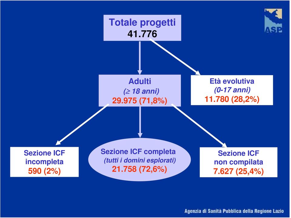 780 (28,2%) Sezione ICF incompleta 590 (2%) Sezione ICF